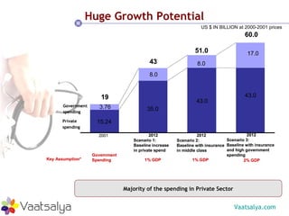 US $ IN BILLION at 2000-2001 prices Huge Growth Potential Majority of the spending in Private Sector 