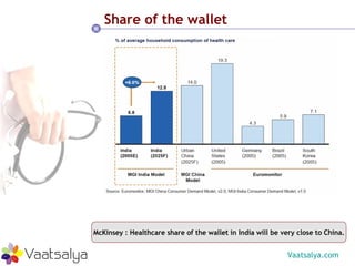Share of the wallet McKinsey : Healthcare share of the wallet in India will be very close to China. 