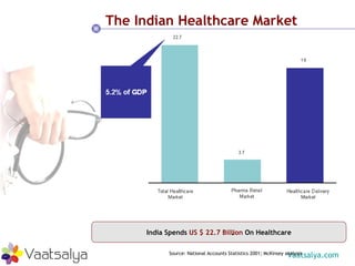 India Spends  US $ 22.7 Billion  On Healthcare * Source: National Accounts Statistics 2001; McKinsey analysis The Indian H...