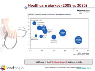 * Source: National Accounts Statistics 2001; McKinsey analysis Healthcare Market (2005 vs 2025) Healthcare is the  third l...