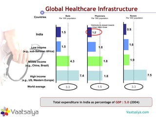 Total expenditure in India as percentage of  GDP : 5.0  (2004) Global Healthcare Infrastructure 