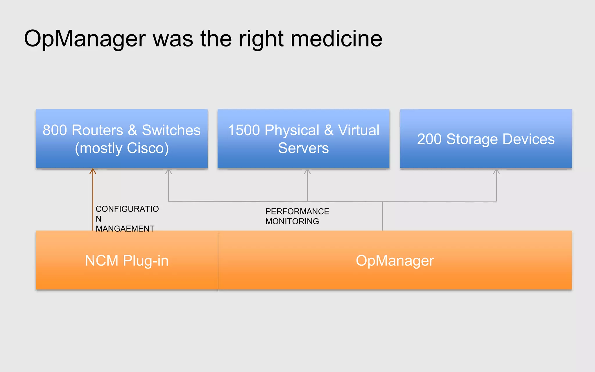OpManager was the right medicine
800 Routers & Switches
(mostly Cisco)
1500 Physical & Virtual
Servers
200 Storage Devices
OpManagerNCM Plug-in
PERFORMANCE
MONITORING
CONFIGURATIO
N
MANGAEMENT