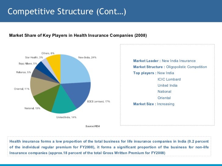 Healthcare Insurance Sector in India