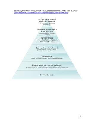 Source: Sydney Jones and Susannah Fox, “Generations Online: Charts” (Jan. 28, 2009)
http://pewinternet.org/Presentations/2009/Generations-Online-in-2009.aspx



                                   Active engagement
                                    with social media
                                   (visit SNS, create SNS profile,
                                            create blogs)


                                 More advanced online
                                    entertainment
                                    (download videos, music and
                                            podcasts)

                                   More advanced
                              communication and passive
                                  social media use


                              Basic online entertainment
                                 (online videos, playing games)




                                        E-commerce
                       (online shopping, banking, and travel reservations)




                        Research and information gathering
               (product research, news, health and religious information searches)




                                     Email and search




                                                                                      3
 