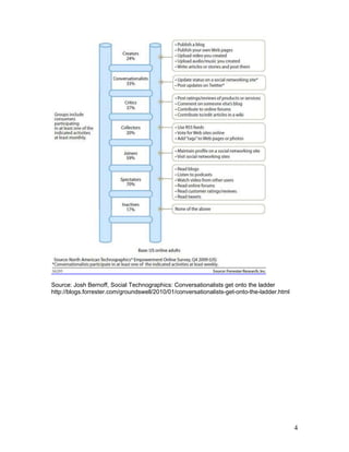 Source: Josh Bernoff, Social Technographics: Conversationalists get onto the ladder
http://blogs.forrester.com/groundswell/2010/01/conversationalists-get-onto-the-ladder.html




                                                                                             4
 