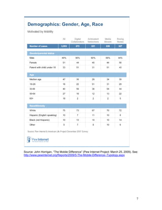 Source: John Horrigan, “The Mobile Difference” (Pew Internet Project: March 25, 2009). See:
http://www.pewinternet.org/Reports/2009/5-The-Mobile-Difference--Typology.aspx




                                                                                         7
 