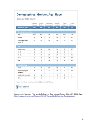 Source: John Horrigan, “The Mobile Difference” (Pew Internet Project: March 25, 2009). See:
http://www.pewinternet.org/Reports/2009/5-The-Mobile-Difference--Typology.aspx




                                                                                         8
 