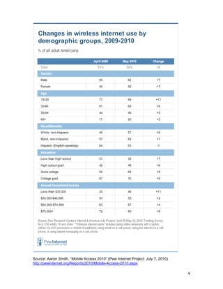 Source: Aaron Smith, “Mobile Access 2010” (Pew Internet Project: July 7, 2010)
http://pewinternet.org/Reports/2010/Mobile-Access-2010.aspx

                                                                                 9
 