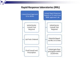 Rapid Response laboratories (RRL)
 