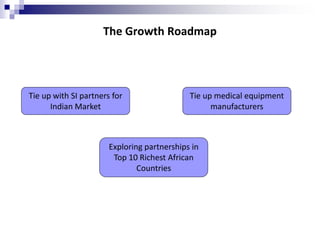 The Growth Roadmap
Tie up with SI partners for
Indian Market
Tie up medical equipment
manufacturers
Exploring partnerships in
Top 10 Richest African
Countries
 
