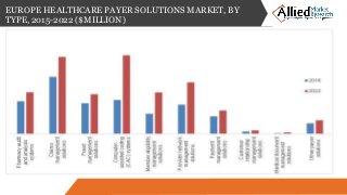 EUROPE HEALTHCARE PAYER SOLUTIONS MARKET, BY
TYPE, 2015-2022 ($MILLION)
 
