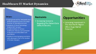 Healthcare IT Market Dynamics
Drivers
• Surging Demand For Telehealth And
Mhealth Solutions From The Large
Number Of Smartphone Users
• Adoption of Cloud Technology
Related HCIT services
• Implementation of various
healthcare reforms such as Patient
Protection and Affordable Care
Act(PPACA)
• Rapidly increasing aging population
and subsequent rise in the number
of chronic diseases
Restraints
• Increasing Concerns
Regarding The Patient Data
Safety & Security
Opportunities
• Increasing Investment In
The Asia-Pacific Region
Offers Huge Market
Potential
 