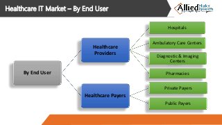 Healthcare IT Market – By End User
By End User
Healthcare
Providers
Hospitals
Ambulatory Care Centers
Diagnostic & Imaging
Centers
Pharmacies
Healthcare Payers
Private Payers
Public Payers
 