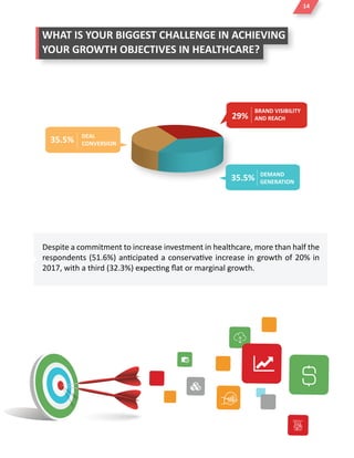 WHAT IS YOUR BIGGEST CHALLENGE IN ACHIEVING
YOUR GROWTH OBJECTIVES IN HEALTHCARE?
14
Despite a commitment to increase investment in healthcare, more than half the
respondents (51.6%) anticipated a conservative increase in growth of 20% in
2017, with a third (32.3%) expecting ﬂat or marginal growth.
DEAL
CONVERSION
BRAND VISIBILITY
AND REACH
35.5%
29%
DEMAND
GENERATION
35.5%
 