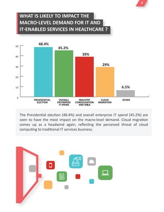 PRESEDENTIAL
ELECTION
OVERALL
ENTERPRISE
IT SPEND
INDUSTRY
CONSOLIDATION
AND M&A
CLOUD
MIGRATION
OTHER
48.4%
45.2%
39%
29%
6.5%
WHAT IS LIKELY TO IMPACT THE
MACRO-LEVEL DEMAND FOR IT AND
IT-ENABLED SERVICES IN HEALTHCARE ?
8
The Presidential election (48.4%) and overall enterprise IT spend (45.2%) are
seen to have the most impact on the macro-level demand. Cloud migration
comes up as a headwind again, reﬂecting the perceived threat of cloud
computing to traditional IT services business.
0
10
20
30
40
50
 