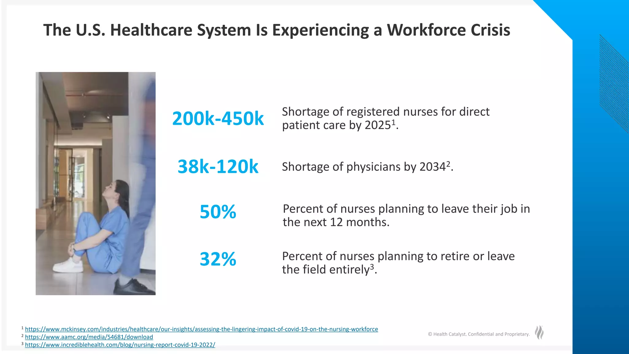 © Health Catalyst. Confidential and Proprietary.
The U.S. Healthcare System Is Experiencing a Workforce Crisis
200k-450k Shortage of registered nurses for direct
patient care by 20251.
38k-120k Shortage of physicians by 20342.
Percent of nurses planning to leave their job in
the next 12 months.
1 https://www.mckinsey.com/industries/healthcare/our-insights/assessing-the-lingering-impact-of-covid-19-on-the-nursing-workforce
2 https://www.aamc.org/media/54681/download
3 https://www.incrediblehealth.com/blog/nursing-report-covid-19-2022/
50%
Percent of nurses planning to retire or leave
the field entirely3.
32%
 