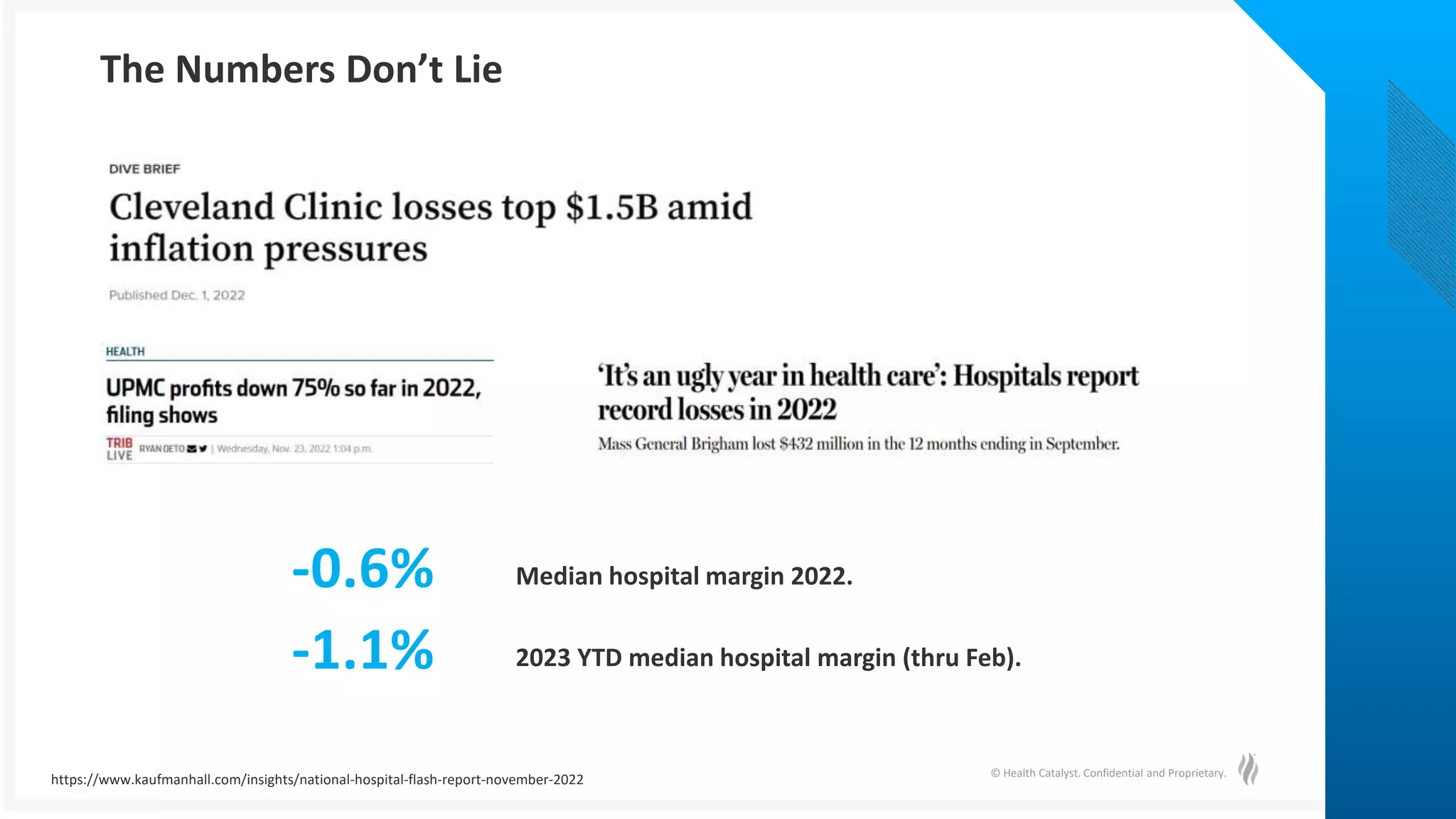 © Health Catalyst. Confidential and Proprietary.
The Numbers Don’t Lie
-0.6% Median hospital margin 2022.
-1.1% 2023 YTD median hospital margin (thru Feb).
https://www.kaufmanhall.com/insights/national-hospital-flash-report-november-2022
 