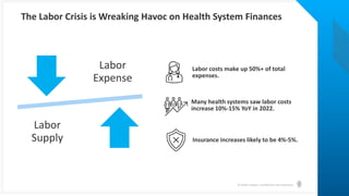 © Health Catalyst. Confidential and Proprietary.
The Labor Crisis is Wreaking Havoc on Health System Finances
Labor
Expense
Labor
Supply
Labor costs make up 50%+ of total
expenses.
Many health systems saw labor costs
increase 10%-15% YoY in 2022.
Insurance increases likely to be 4%-5%.
 