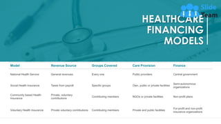 27
Model Revenue Source Groups Covered Care Provision Finance
National Health Service General revenues Every one Public pr...