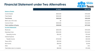 Financial Statement under Two Alternatives
29
All Equity 50% Debt
Balance Sheets:
Current Assets $200,000 $150,000
Fixed A...