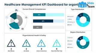 Healthcare Management KPI Dashboard for organizations
52
Organizational Health & Safety
Near Misses
3 2
Accidents
0
Labour...