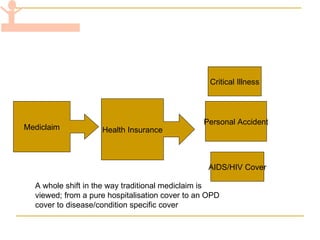 Mediclaim Health Insurance Critical Illness Personal Accident AIDS/HIV Cover A whole shift in the way traditional mediclaim is viewed; from a pure hospitalisation cover to an OPD cover to disease/condition specific cover 