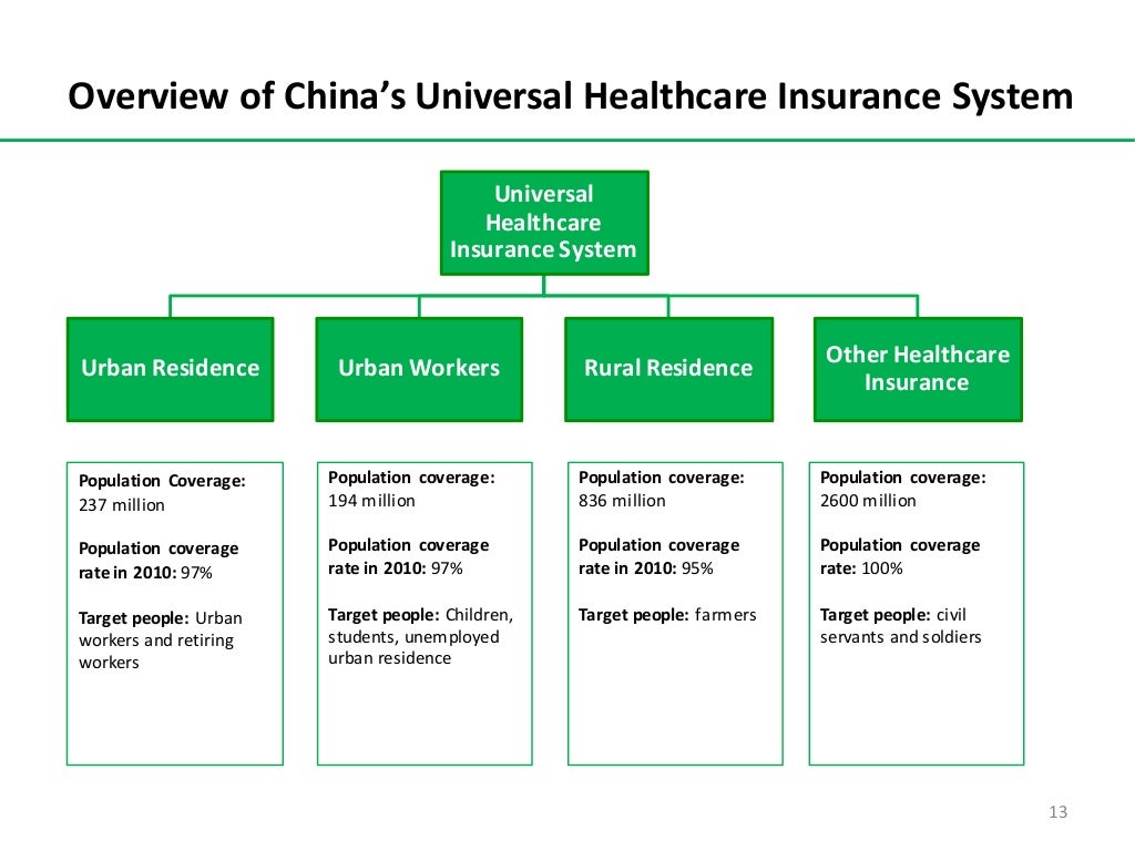 An Introduction of Healthcare Market in China