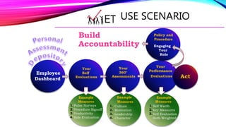 Evaluations
USE SCENARIO
Employee
Dashboard
Measures
Pulse Surveys
Procedure Signoff
Productivity
Role Evaluation
1. .
2. .
3. .
4. .
Example
Your
Self
Measures
Culture
Motivation
Leadership
Character
Example
1. .
2. .
3. .
4. ..
Assessments
Your
360°
Measures
Self Worth
Key Measures
Self Evaluation
Both Weighted
Example
1. .
2. .
3. .
Evaluations
Your
Performance
Policy and
Procedure
Engaging
Your
Role
Build
Accountability
Act
 