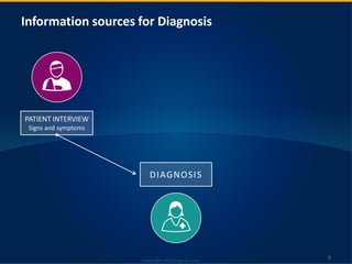 Copyright: infoDiagram.com2015Copyright: infoDiagram.com
Information sources for Diagnosis
PATIENT INTERVIEW
Signs and sym...