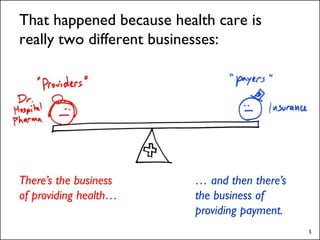 That happened because health care is
really two different businesses:




There’s the business      … and then there’s
of providing health…      the business of
                          providing payment.
                                               5
 