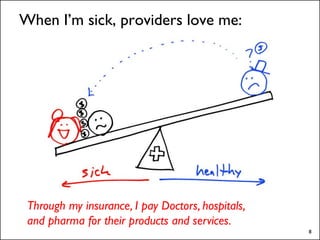 When I’m sick, providers love me:




 Through my insurance, I pay Doctors, hospitals,
 and pharma for their products and ...
