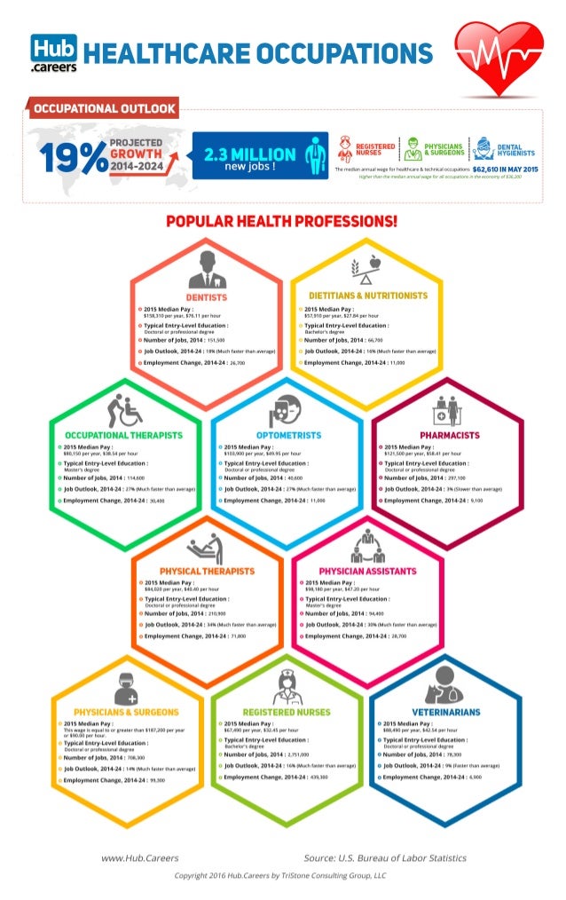 Healthcare Occupations Infographic