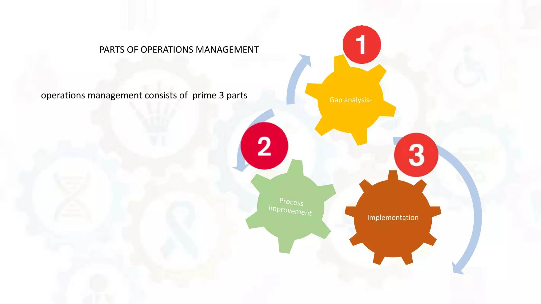 PARTS OF OPERATIONS MANAGEMENT
operations management consists of prime 3 parts
Implementation
Gap analysis-
 