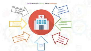 Today’s Hospitals Facing Major Challenges
Maintaining
patient safety
Technology
upgradation
Hospital
security
 