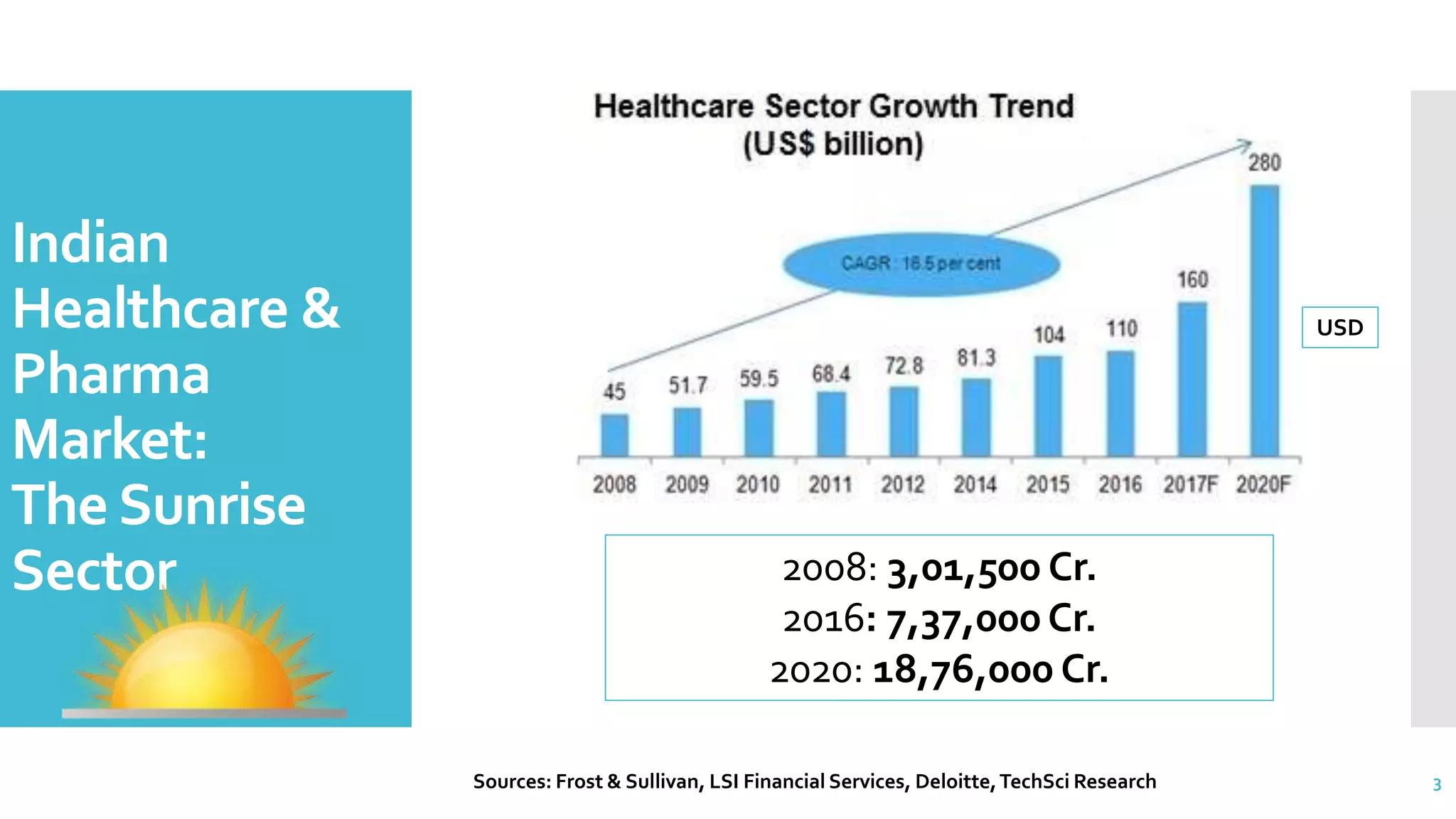 Indian
Healthcare &
Pharma
Market:
The Sunrise
Sector
Sources: Frost & Sullivan, LSI Financial Services, Deloitte,TechSci Research 3
2008: 3,01,500 Cr.
2016: 7,37,000 Cr.
2020: 18,76,000 Cr.
USD
 