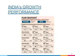 INDIA’s GROWTH
PERFORMANCE
17
 