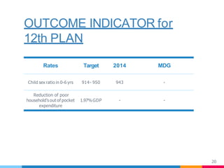 OUTCOME INDICATOR for
12th PLAN
Rates Target 2014 MDG
Child sex ratio in 0-6 yrs 914- 950 943 -
Reduction of poor
household’s out of pocket 1.97%GDP - -
expenditure
20
 