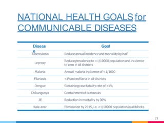 NATIONAL HEALTH GOALS for
COMMUNICABLE DISEASES
Diseas
e
21
Goal
Tuberculosis Reduce annual incidence and mortality by half
Leprosy
Reduce prevalence to <1/10000 population and incidence
to zero in all districts
Malaria Annual malaria incidence of <1/1000
Filariasis <1%microﬁlaria in all districts
Dengue Sustaining case fatality rate of <1%
Chikungunya Containment of outbreaks
JE Reduction in mortality by 30%
Kala-azar Elimination by 2015, i.e. <1/10000 population in all blocks
 