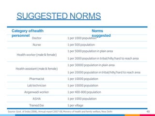 SUGGESTED NORMS
48
Category ofhealth
personnel
Norms
suggested
Doctor 1 per 1000 population
Nurse 1 per 500 population
1 per 5000 population in plain area
Health worker (male & female)
1 per 3000 population in tribal/hilly/hard to reach area
1 per 30000 population in plain area
Health assistant (male & female)
1 per 20000 population in tribal/hilly/hard to reach area
Pharmacist 1 per 10000 population
Lab technician 1 per 10000 population
Anganwadi worker 1 per 400-800 population
ASHA 1 per 1000 population
Trained Dai 1 per village
Source: Govt. of India (2008), Annual report 2007-08,Ministry of health and family welfare, New Delhi
 