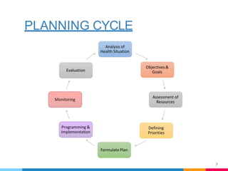 PLANNING CYCLE
7
 