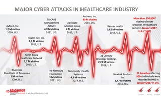 MAJOR CYBER ATTACKS IN HEALTHCARE INDUSTRY
Copyright 2017 by EC-Council. All Rights Reserved. Reproduction is Strictly
Prohibited. Compliant Resilient Competitive
AvMed, Inc.
1,2 M victims
2009, U.S.
BlueCross
BlueShield of Tennessee
1 M victims
2009, U.S.
North Bronx
Healthcare Network
1,7 M victims
2010, U.S.
The Nemours
Foundation
1 M victims
2011, U.S.
TRICARE
Management
Activity
4,9 M victims
2011, U.S.
Health Net, Inc.
1,9 M victims
2011, U.S.
Advocate
Medical Group
4 M victims
2013, U.S.
Community Health
Systems
4,5 M victims
2014, U.S.
Anthem, Inc.
80 M victims
2015, U.S.
Banner Health
3,62 M victims
2016, U.S.
Newkirk Products
Inc
3,47 M victims
2016, U.S.
21 Century
Oncology Holdings
2,21 M victims
2016, U.S.
More than 150,000*
victims of cyber
breaches in healthcare
sector in January 2017,
U.S. (*HHS)
25 breaches affecting
500+ individuals were
recorded by HHS in
January 2017 in U.S.
 