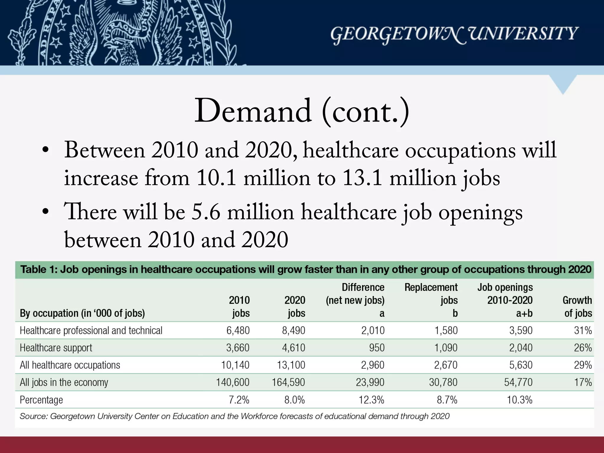 Demand (cont.)
•  Between 2010 and 2020, healthcare occupations will
increase from 10.1 million to 13.1 million jobs
•  There will be 5.6 million healthcare job openings
between 2010 and 2020
 