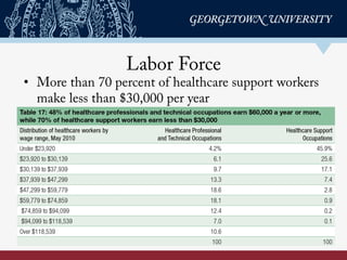 Labor Force
•  More than 70 percent of healthcare support workers
make less than $30,000 per year
 