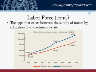 Labor Force (cont.)
•  The gaps that exists between the supply of nurses by
education level continues to rise
 