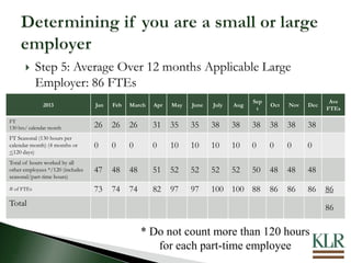 Step 5: Average Over 12 months Applicable Large
Employer: 86 FTEs
2013 Jan Feb March Apr May June July Aug
Sep
t
Oct Nov Dec
Ave
FTEs
FT
130 hrs/ calendar month 26 26 26 31 35 35 38 38 38 38 38 38
FT Seasonal (130 hours per
calendar month) (4 months or
<120 days)
0 0 0 0 10 10 10 10 0 0 0 0
Total of hours worked by all
other employees */120 (includes
seasonal/part-time hours)
47 48 48 51 52 52 52 52 50 48 48 48
# of FTEs 73 74 74 82 97 97 100 100 88 86 86 86 86
Total
86
* Do not count more than 120 hours
for each part-time employee
 