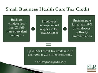 Business
employs less
than 25 full-
time equivalent
employees
Employees’
average annual
wages are less
than $50,000
Business pays
for at least 50%
of employees’
self-only
premium costs
Up to 35% Federal Tax Credit in 2013
and *50% in 2014 if for-profit entity
* SHOP participants only
 