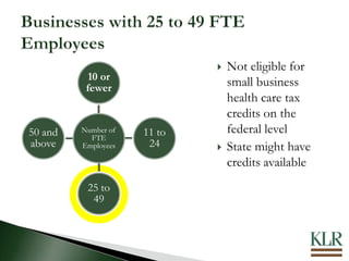  Not eligible for
small business
health care tax
credits on the
federal level
 State might have
credits available
Number of
FTE
Employees
10 or
fewer
11 to
24
25 to
49
50 and
above
 