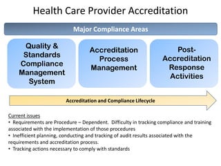 Health Care Provider Accreditation
Quality &
Standards
Compliance
Management
System
Accreditation
Process
Management
Post-
Accreditation
Response
Activities
Accreditation and Compliance Lifecycle
Major Compliance Areas
Current issues
• Requirements are Procedure – Dependent. Difficulty in tracking compliance and training
associated with the implementation of those procedures
• Inefficient planning, conducting and tracking of audit results associated with the
requirements and accreditation process.
• Tracking actions necessary to comply with standards
 