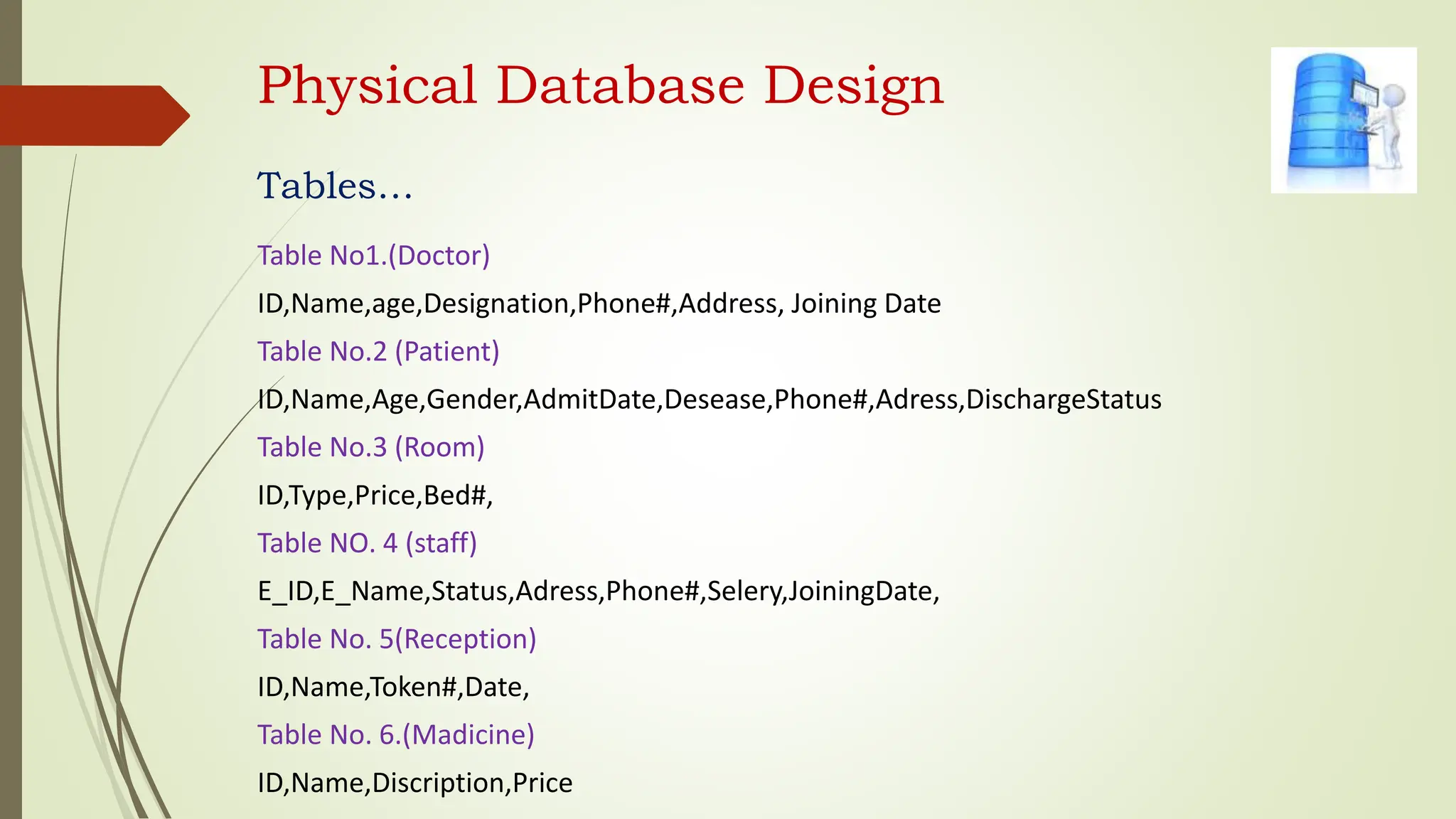 Physical Database Design
Tables…
Table No1.(Doctor)
ID,Name,age,Designation,Phone#,Address, Joining Date
Table No.2 (Patient)
ID,Name,Age,Gender,AdmitDate,Desease,Phone#,Adress,DischargeStatus
Table No.3 (Room)
ID,Type,Price,Bed#,
Table NO. 4 (staff)
E_ID,E_Name,Status,Adress,Phone#,Selery,JoiningDate,
Table No. 5(Reception)
ID,Name,Token#,Date,
Table No. 6.(Madicine)
ID,Name,Discription,Price
 