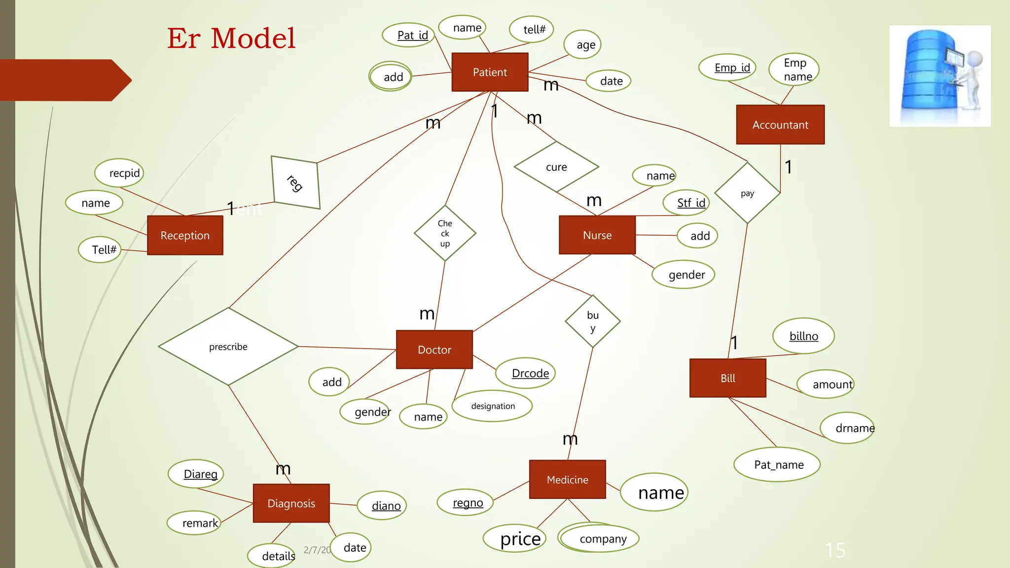 Er Model
2/7/2024 15
Patient
Doctor
Nurse
Reception
Diagnosis
Medicine
Accountant
Bill
billno
recpid
name
add
Pat_id
name
date
age
tell#
name
name
Drcode
gender
add
details
remark
diano
Diareg
amount
company
Pat_name
price
regno
Emp
name
Emp_id
name
Stf_id
designation
drname
date
add
gender
Tell#
cure
Che
ck
up
pay
prescribe
bu
y
1ent
m
m
m
1
m
1
m
m
1
m
add
company
 